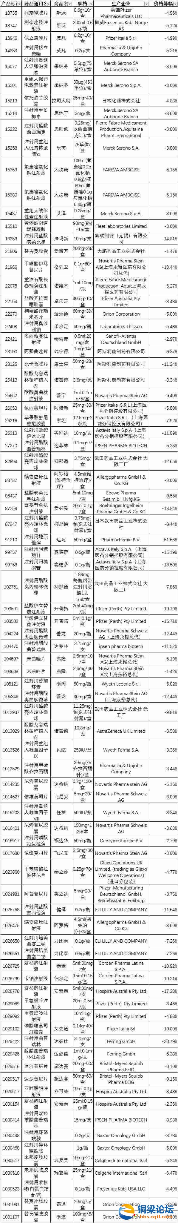 速看！重庆下调83个进口药品挂网价 最大降幅51.66%，有你家的常备药吗？