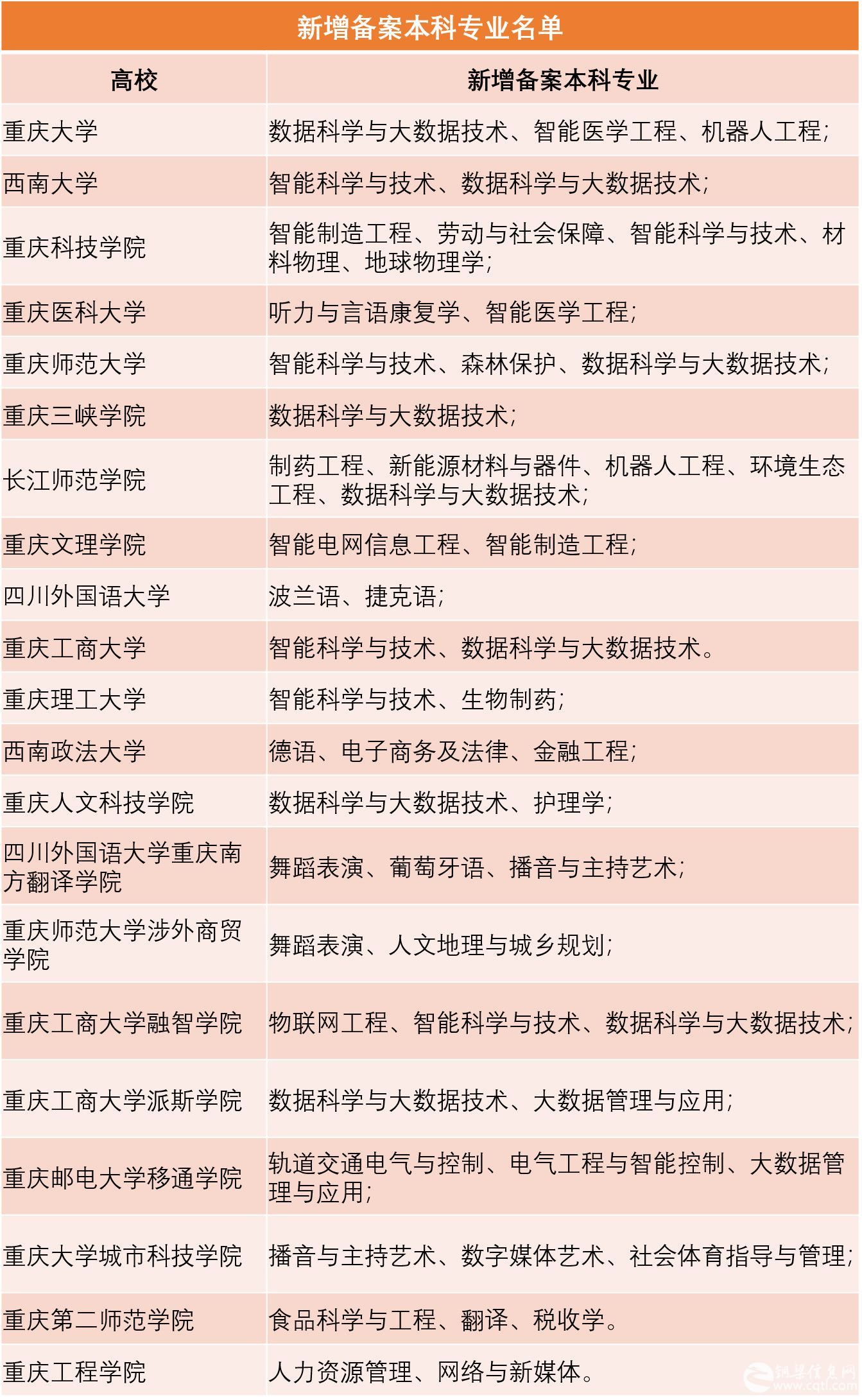 重庆高校本科专业新变化！新增59个、撤销6个！这个专业成热门