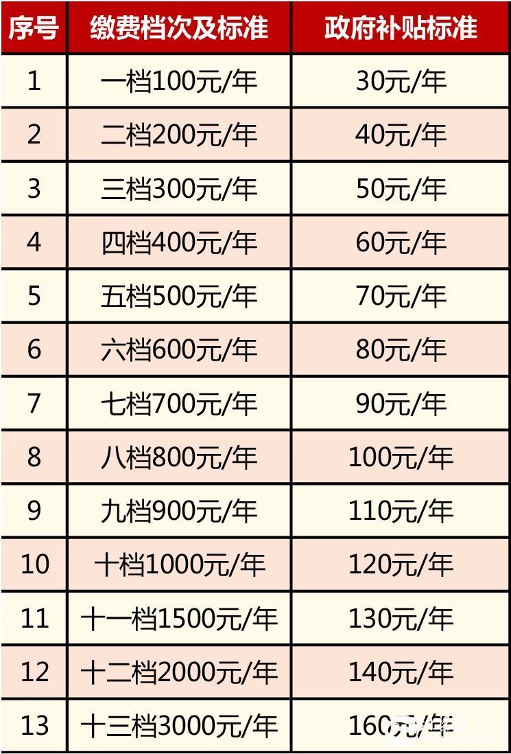 @铜梁人，明年起，重庆城乡居民养老保险迎多项调整，约368万人直接受益