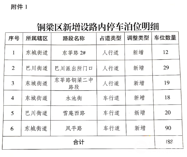 @铜梁车主，城区这些路段路内停车泊位拟调整