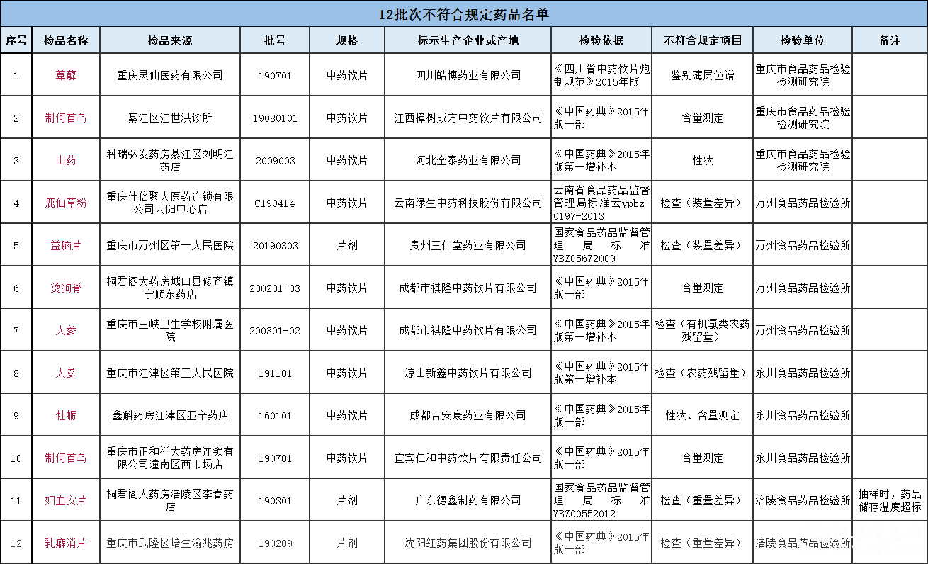 重庆暂停销售、召回12批次药品，快看你家有没有？