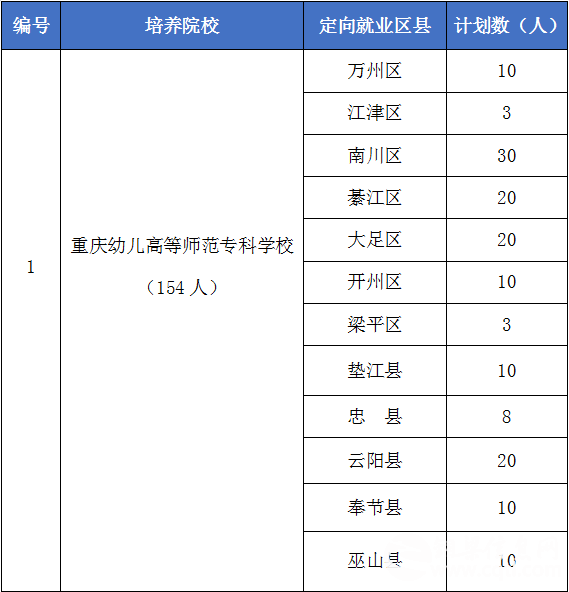 招245人！想在重庆当幼儿园老师的进来看，铜梁有这些学校