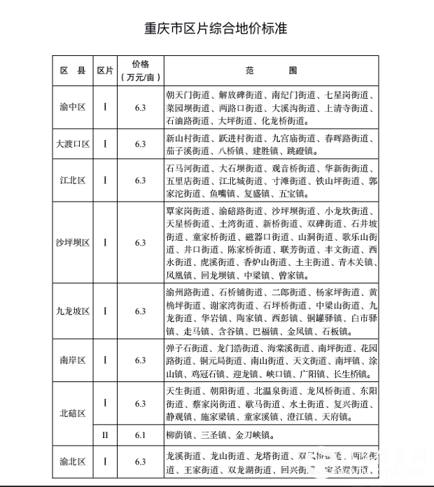 铜梁集体土地征地补偿安置标准公布！这5个地方补偿最高