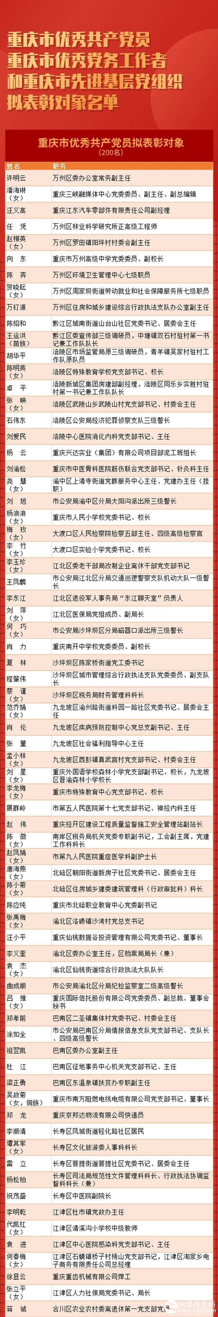 公示！重庆拟表彰“两优一先”，铜梁这些单位和个人上榜